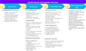 Volume I Figure 2.1 Projects Planning Process.png