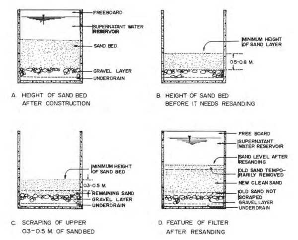 Figure 12Details of Cleaning and Re-sanding of the SSF.PNG