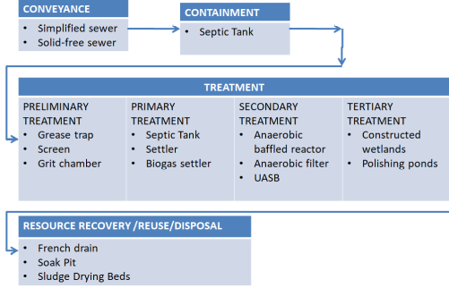 Treatment Flow Sheet for Components of DEWATS.png