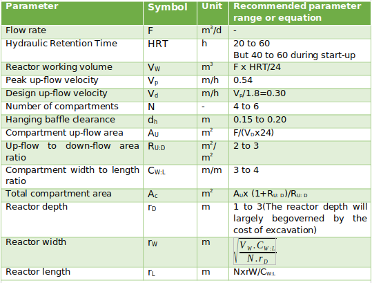 Recommended Ranges for Parameters in the Design of an ABR.png
